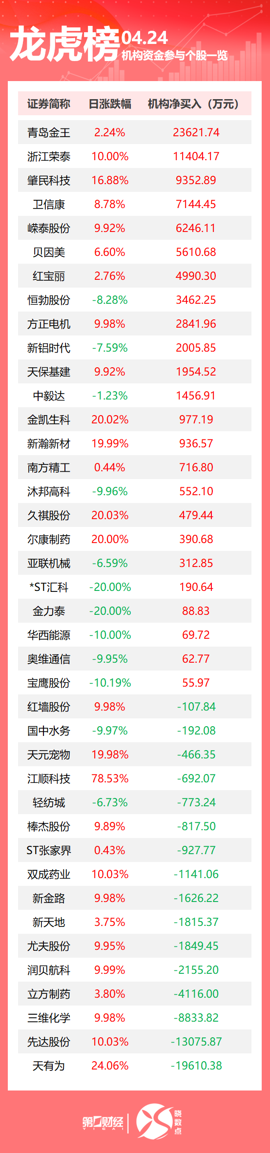 配资门户之家 龙虎榜丨机构今日买入这24股，抛售天有为1.96亿元